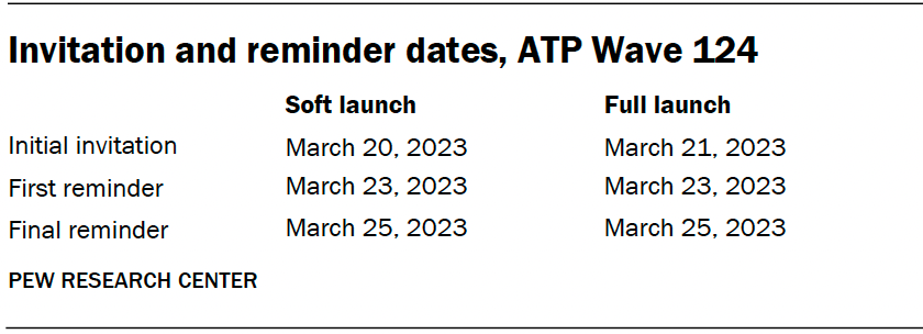 Invitation and reminder dates, ATP Wave 124