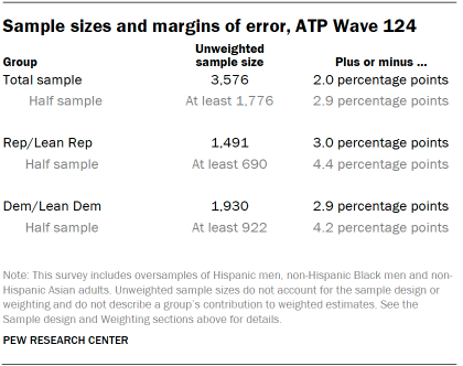 A table showing Sample sizes and margins of error for ATP Wave 124