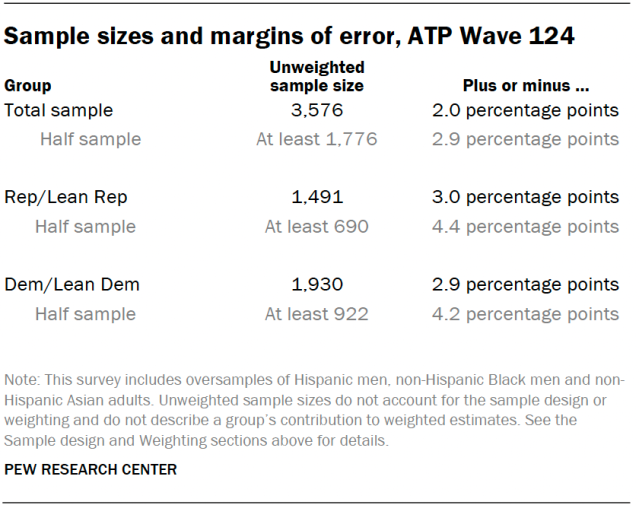 Sample sizes and margins of error, ATP Wave 124