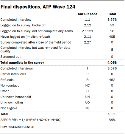 A table showing Final dispositions for ATP Wave 124