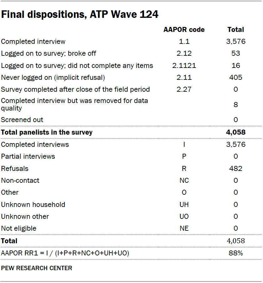 Final dispositions, ATP Wave 124