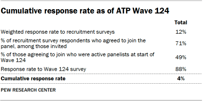 A table showing Cumulative response rate as of ATP Wave 124