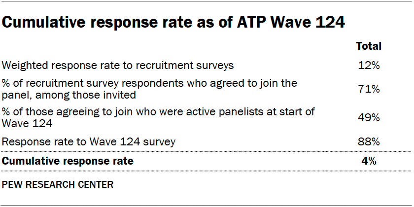 Cumulative response rate as of ATP Wave 124