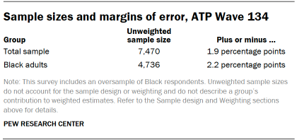 A table showing Sample sizes and margins of error for ATP Wave 134