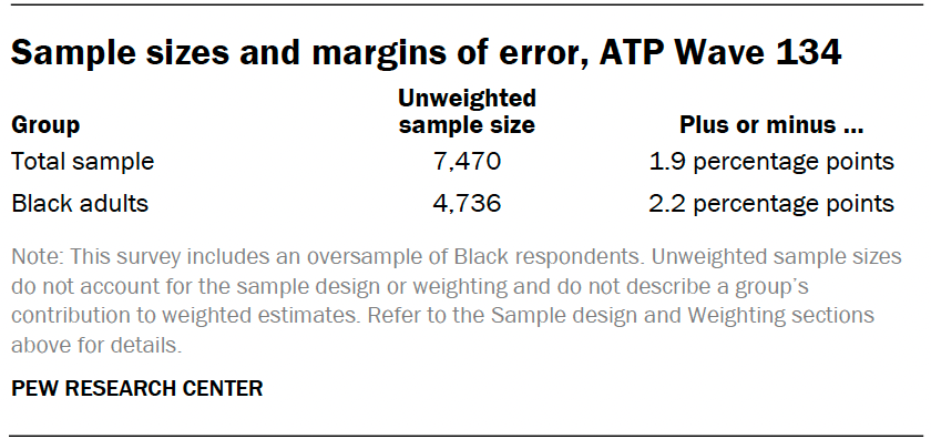 Sample sizes and margins of error, ATP Wave 134