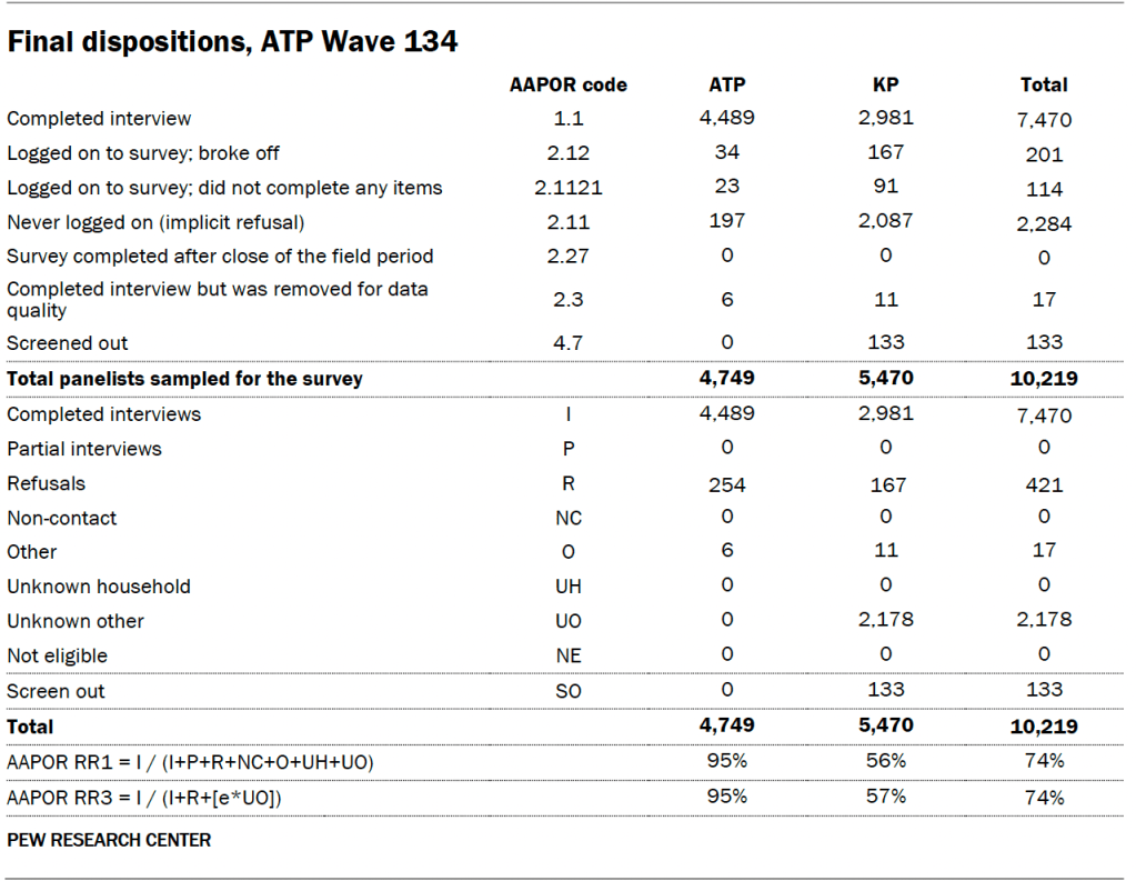 Final dispositions, ATP Wave 134