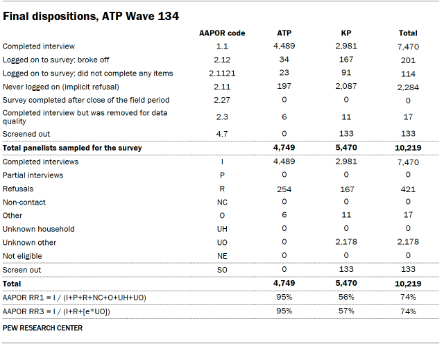 A table showing Final dispositions for ATP Wave 134