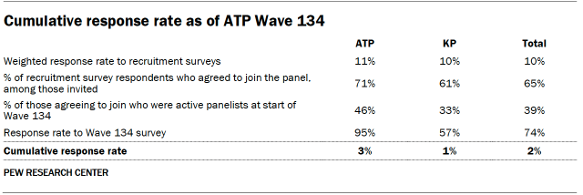 A table showing Cumulative response rate as of ATP Wave 134