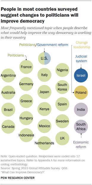 A graphic showing that People in most countries surveyed suggest changes to politicians will improve democracy 