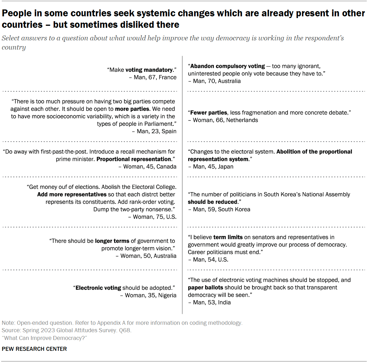 What People Think Would Improve Democracy in 24 Countries Pew