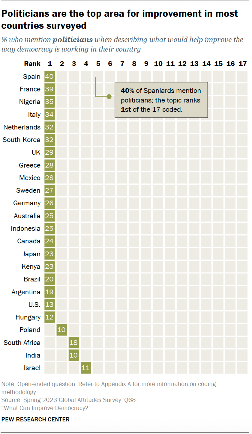 Views of politicians, parties and changing leadership in 24 countries ...