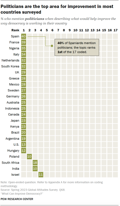 A table showing that Politicians are the top area for improvement in most countries surveyed
