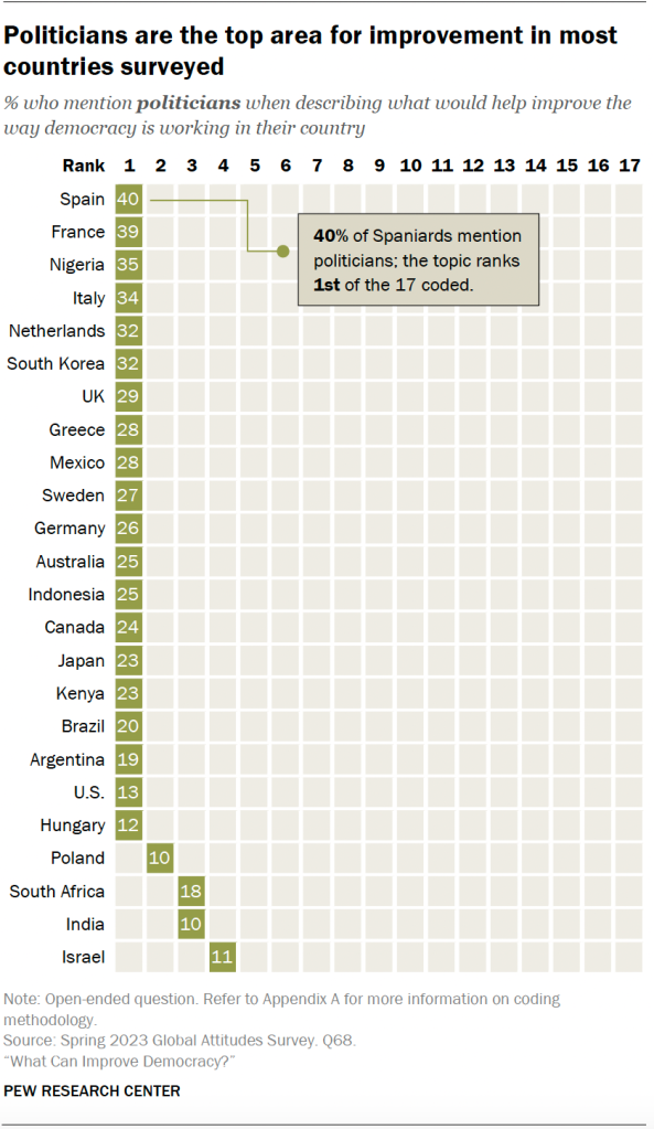 Politicians are the top area for improvement in most countries surveyed