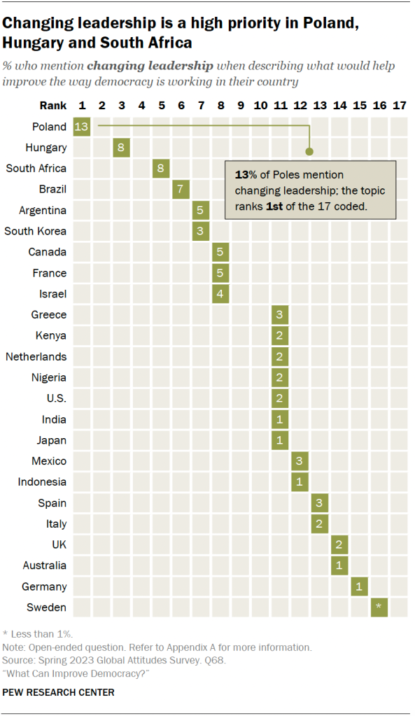 Changing leadership is a high priority in Poland, Hungary and South Africa