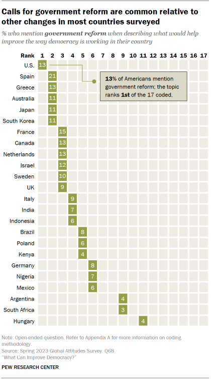 A table showing that Calls for government reform are common relative to other changes in most countries surveyed