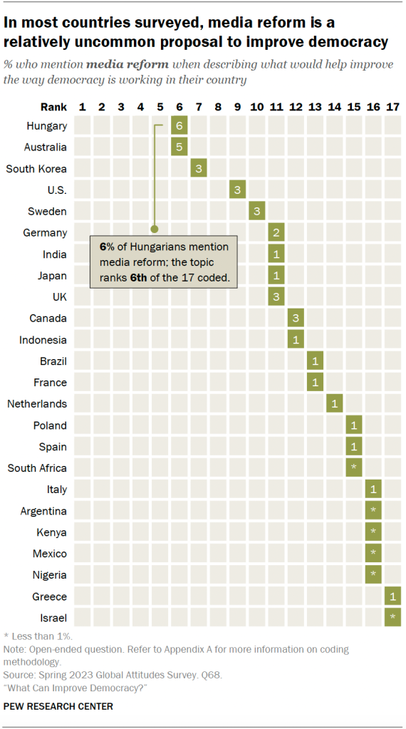 In most countries surveyed, media reform is a relatively uncommon proposal to improve democracy