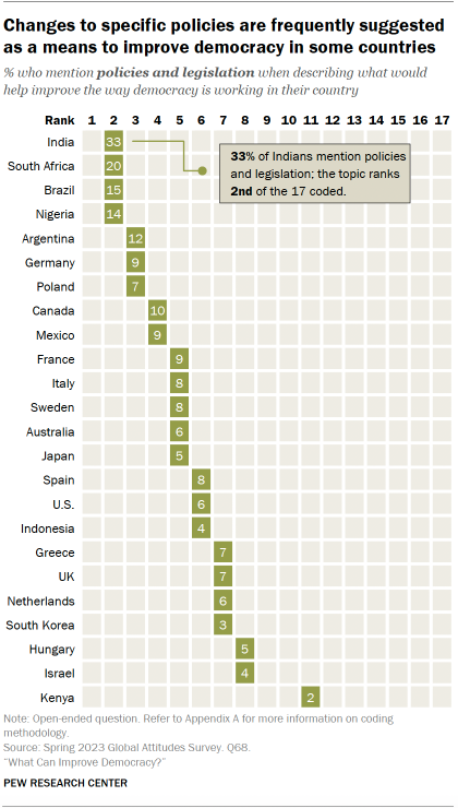 A table showing that Changes to specific policies are frequently suggested as a means to improve democracy in some countries