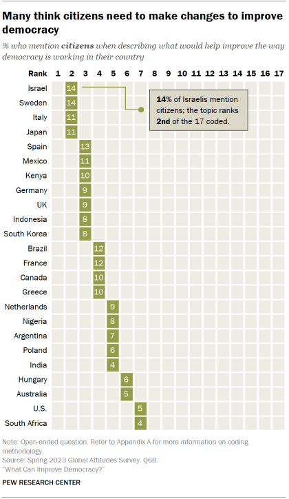 A table showing that Many think citizens need to make changes to improve democracy