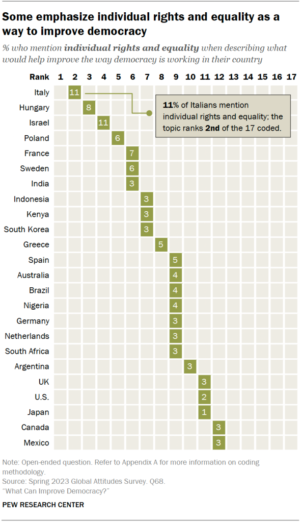 Some emphasize individual rights and equality as a way to improve democracy