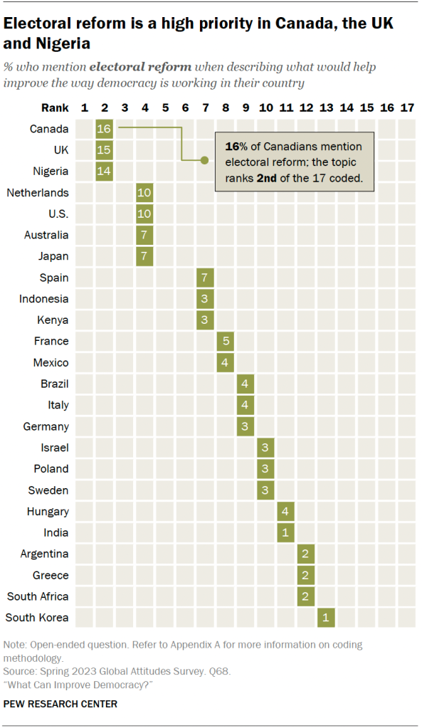 Electoral reform is a high priority in Canada, the UK and Nigeria