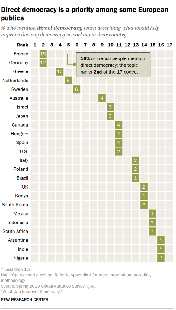 Direct democracy is a priority among some European publics