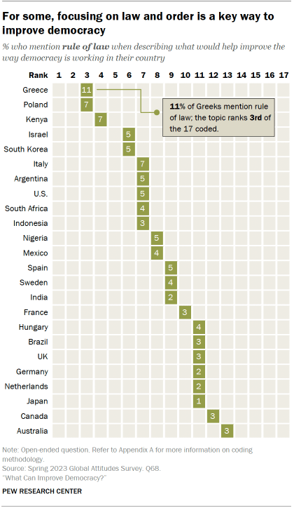 A table showing that For some, focusing on law and order is a key way to improve democracy