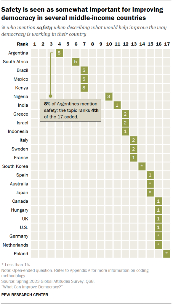 Safety is seen as somewhat important for improving democracy in several middle-income countries