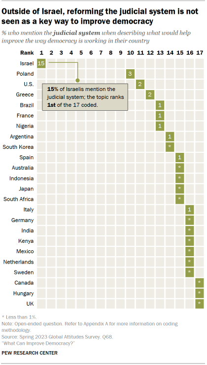 A table showing that Outside of Israel, reforming the judicial system is not seen as a key way to improve democracy