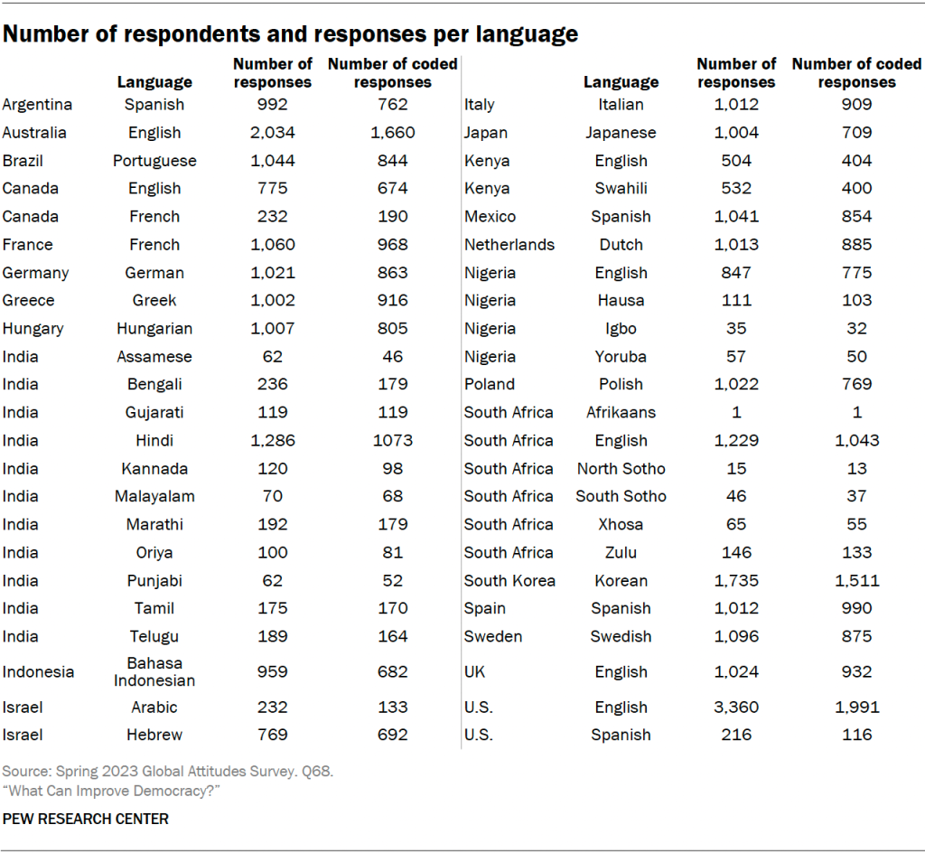 Number of respondents and responses per language