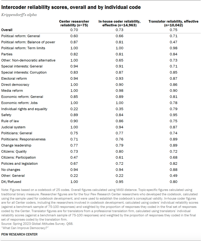 A table showing Intercoder reliability scores, overall and by individual code