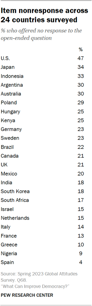 Item nonresponse across 24 countries surveyed