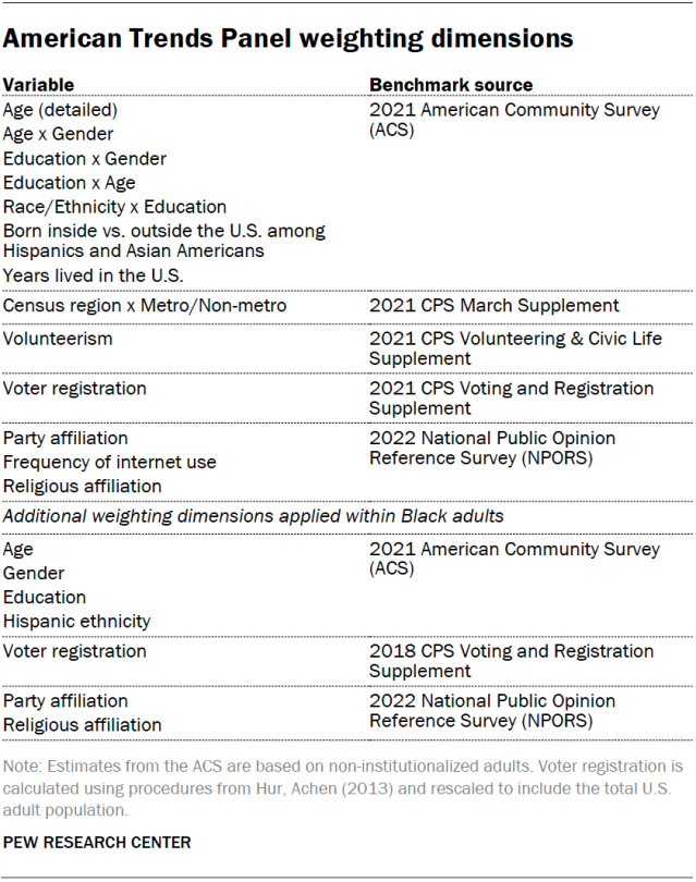 American Trends Panel weighting dimensions