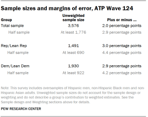 A table showing Sample sizes and margins of error, ATP Wave 124