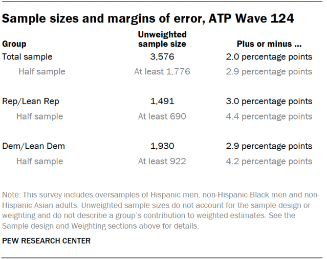 Sample sizes and margins of error, ATP Wave 124