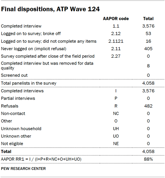 Final dispositions, ATP Wave 124