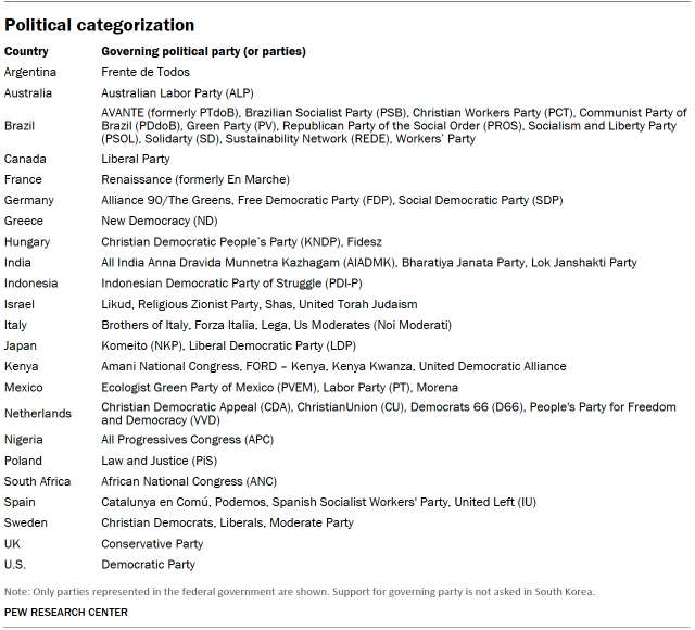 A table showing Political categorization