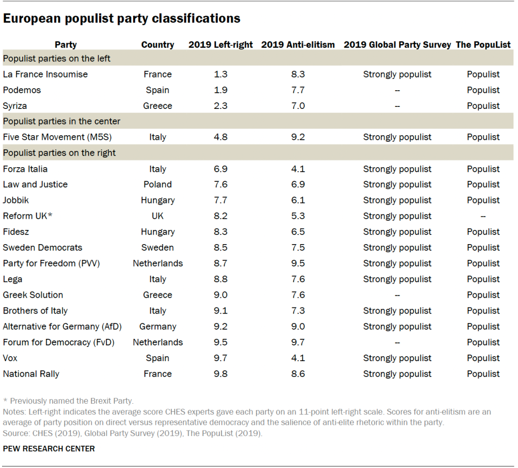 European populist party classifications