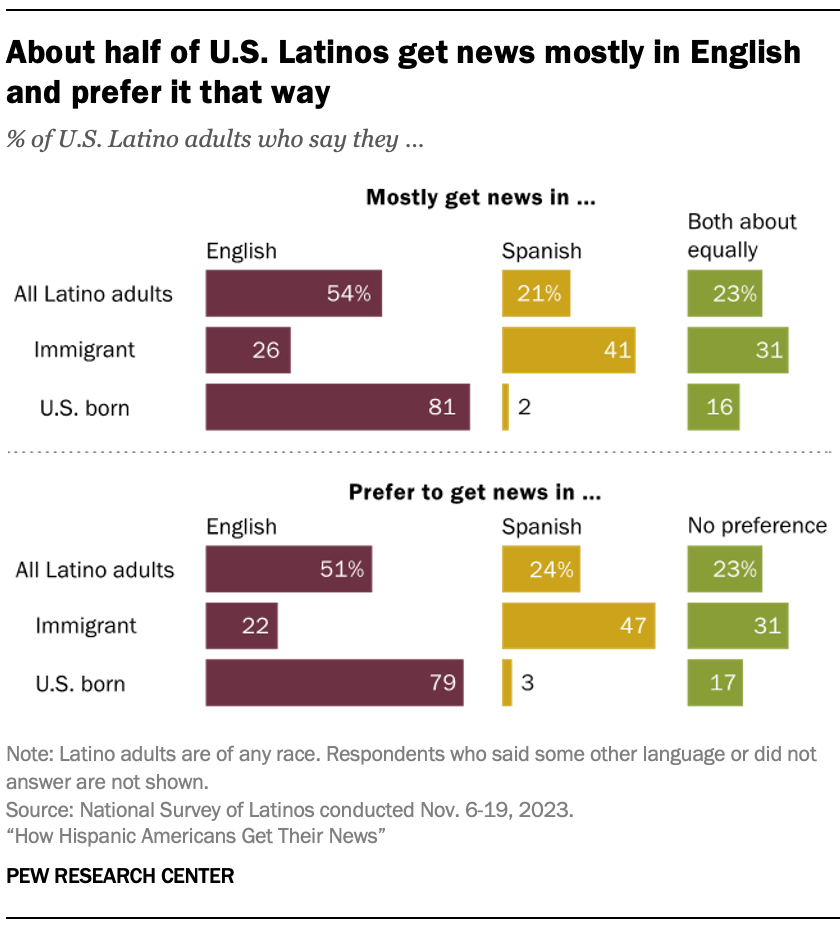 A bar charts showing that About half of U.S. Latinos get news mostly in English and prefer it that way