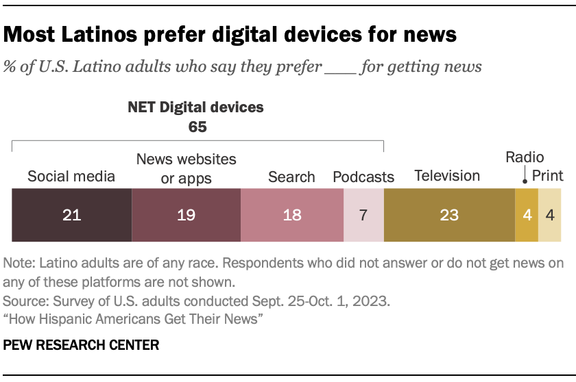 Most Latinos prefer digital devices for news