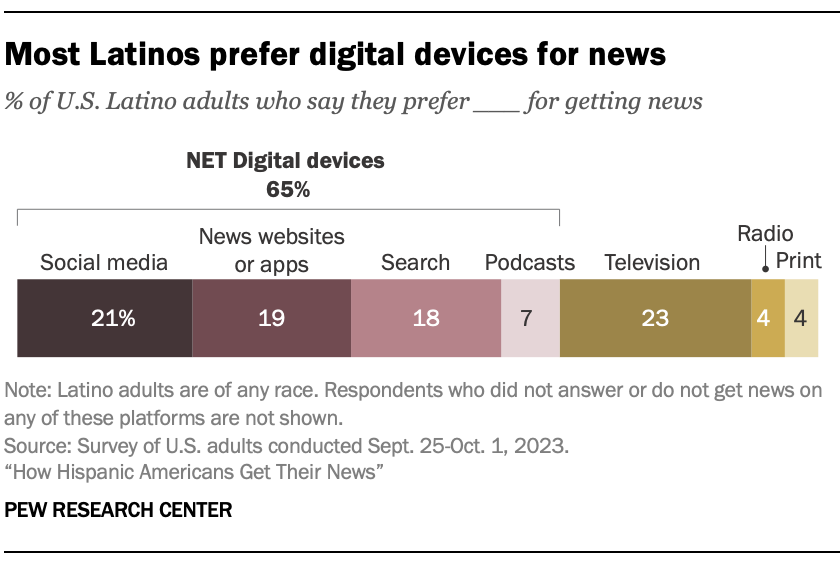 A bar chart showing that Most Latinos prefer digital devices for news