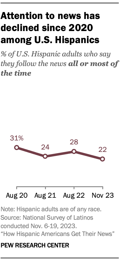 A line chart showing that Attention to news has declined since 2020 among U.S. Hispanics