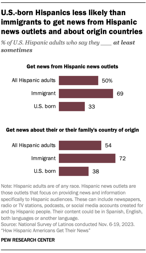 U.S.-born Hispanics less likely than immigrants to get news from Hispanic news outlets and about origin countries