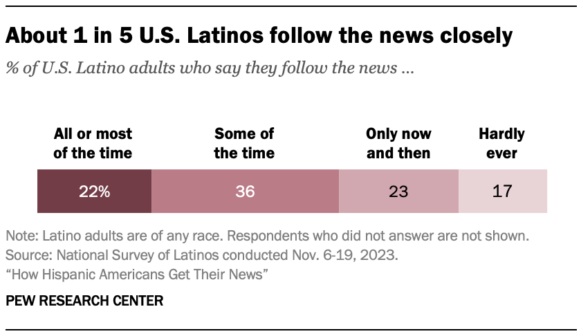 A bar chart showing that About 1 in 5 U.S. Latinos follow the news closely