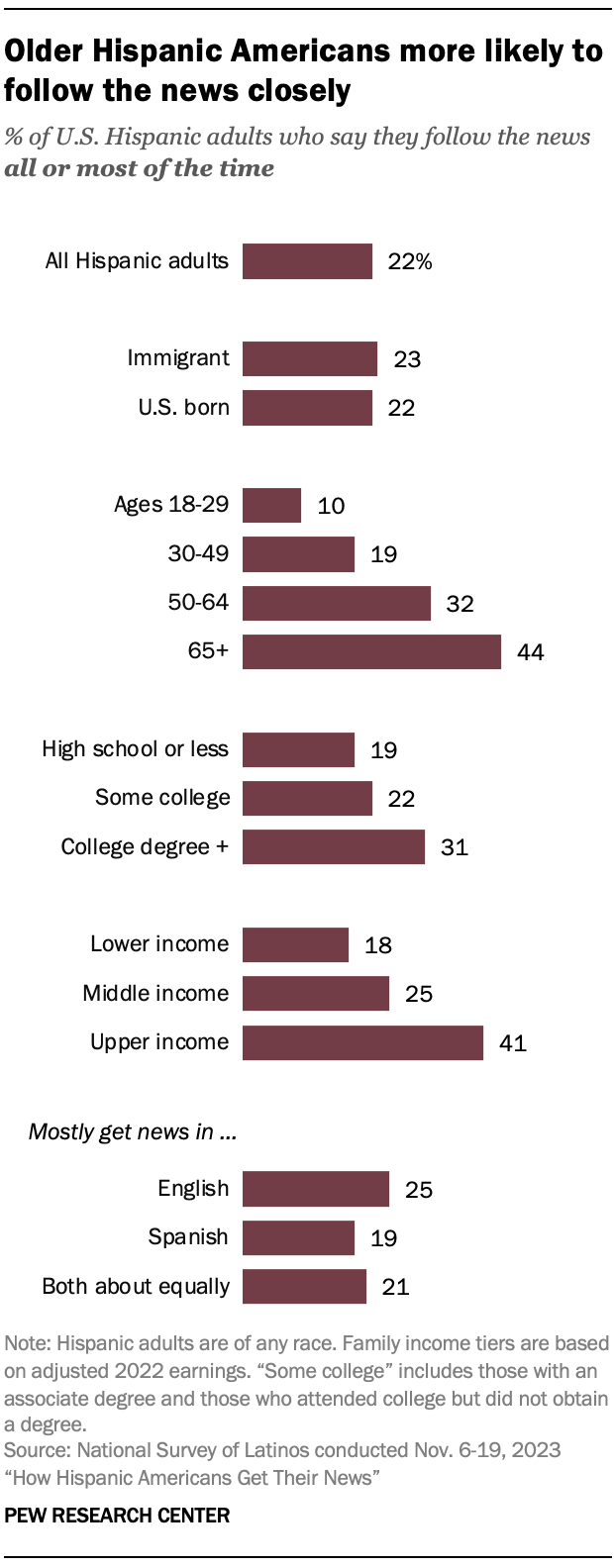 A bar chart showing that Older Hispanic Americans more likely to follow the news closely
