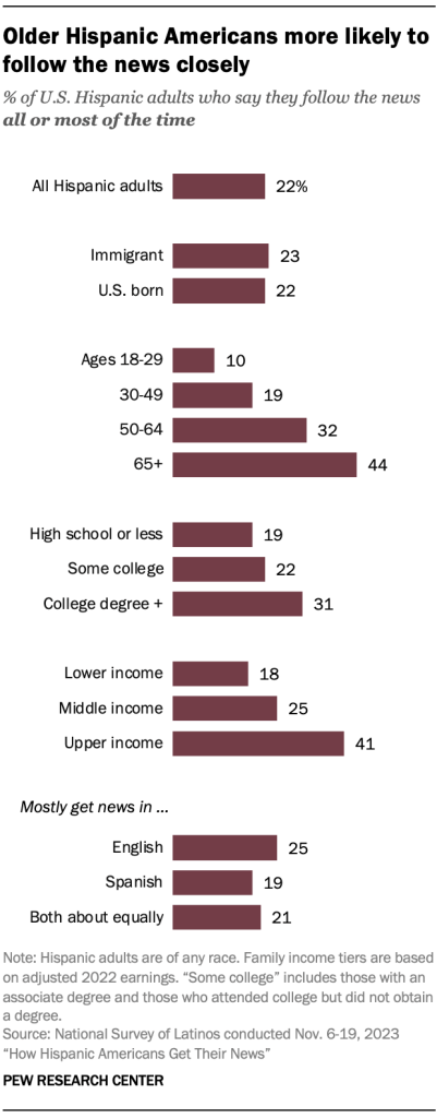 Older Hispanic Americans more likely to follow the news closely