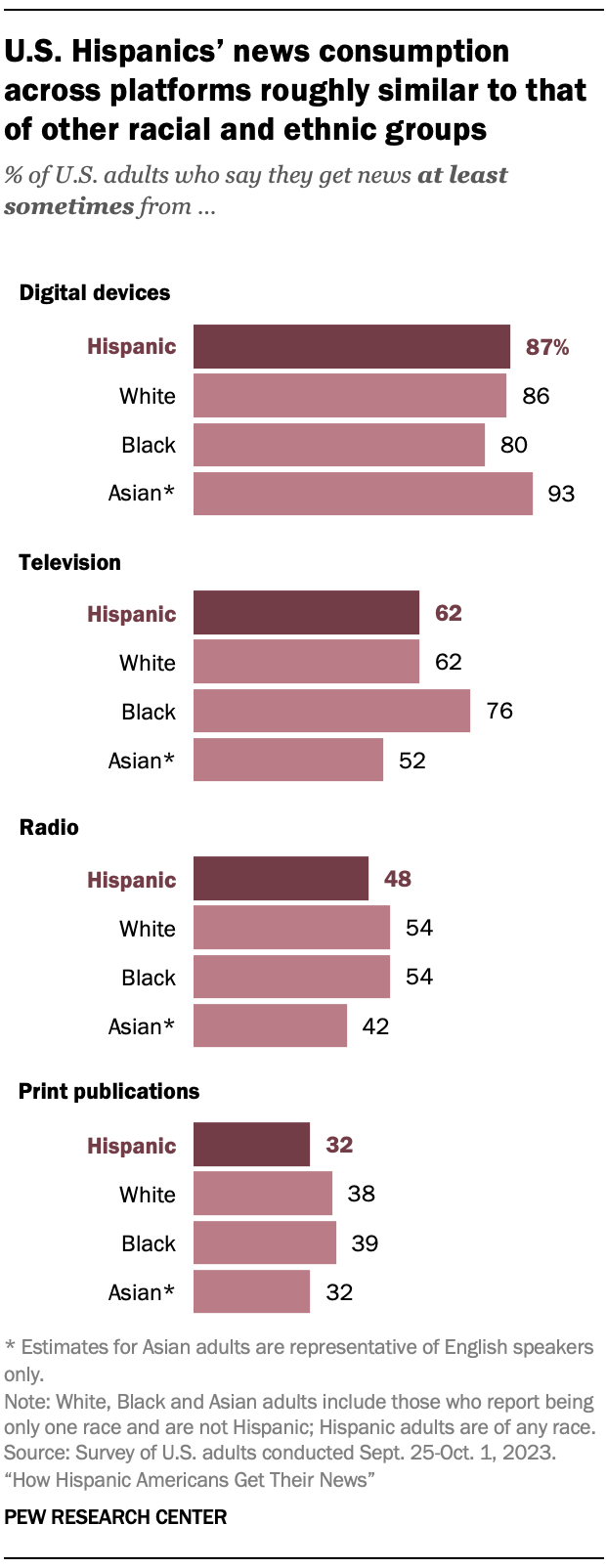 A bar chart showing that U.S. Hispanics’ news consumption across platforms roughly similar to that of other racial and ethnic groups