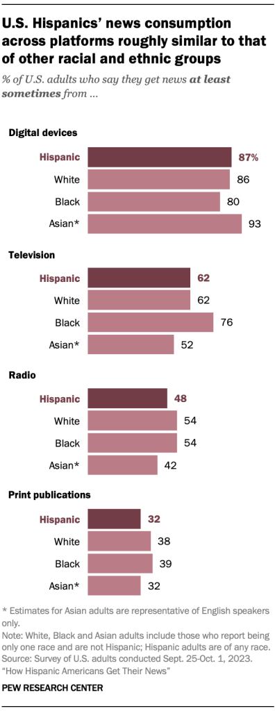 U.S. Hispanics’ news consumption across platforms roughly similar to that of other racial and ethnic groups