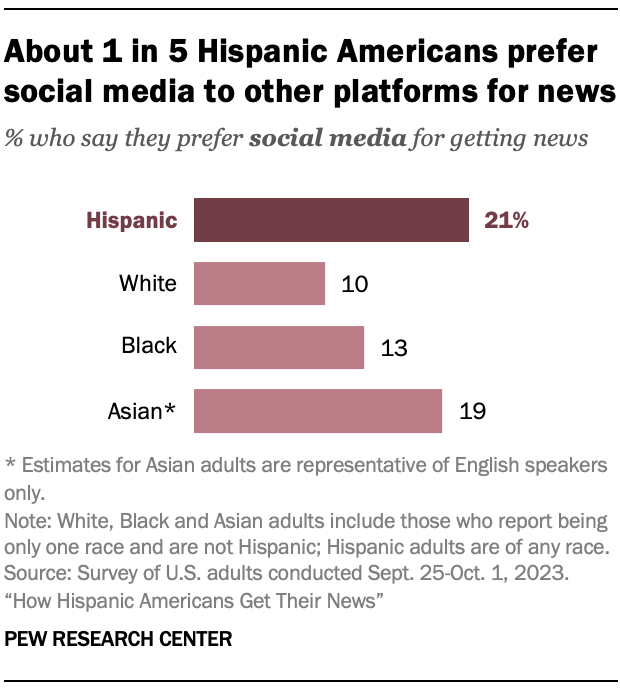 A bar chart showing that About 1 in 5 Hispanic Americans prefer social media to other platforms for news