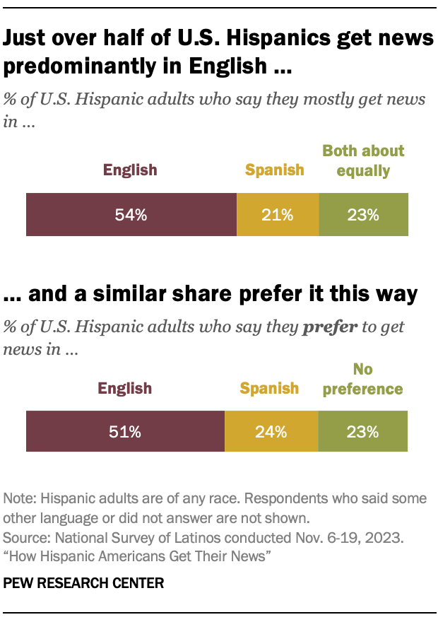 A bar chart showing that Just over half of U.S. Hispanics get news predominantly in English and a similar share prefer it this way