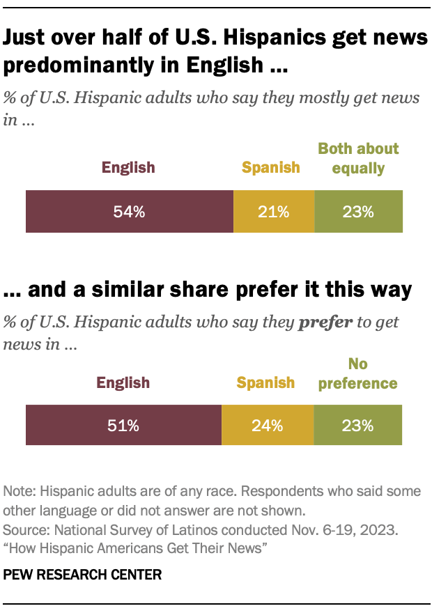 Just over half of U.S. Hispanics get news predominantly in English and a similar share prefer it this way